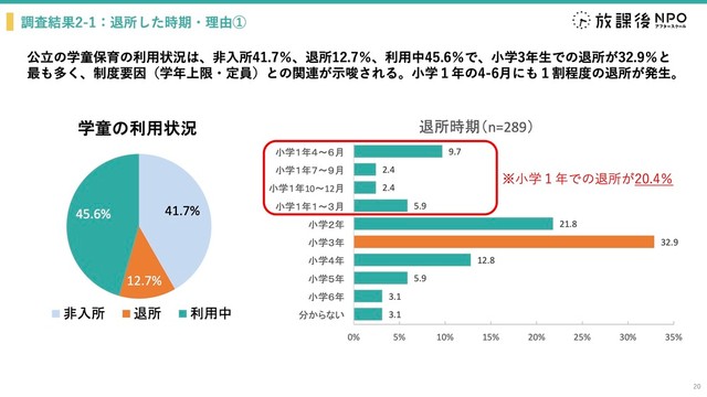 公立の学童保育における利用状況（提供画像）