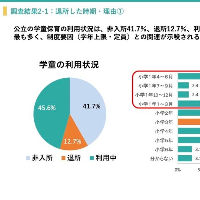 公立の学童保育における利用状況（提供画像）
