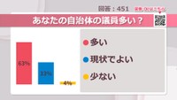 あなたの自治体の議員多い？【みんなに聞いてみた】