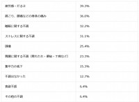 今年の「冬から春の変わり目」にかけて感じた心身の不調（提供画像）