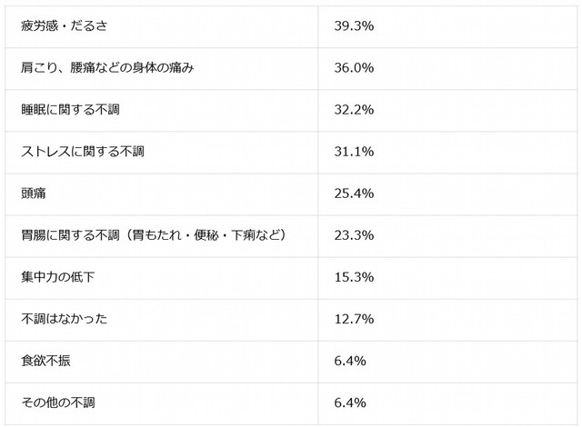 今年の「冬から春の変わり目」にかけて感じた心身の不調（提供画像）