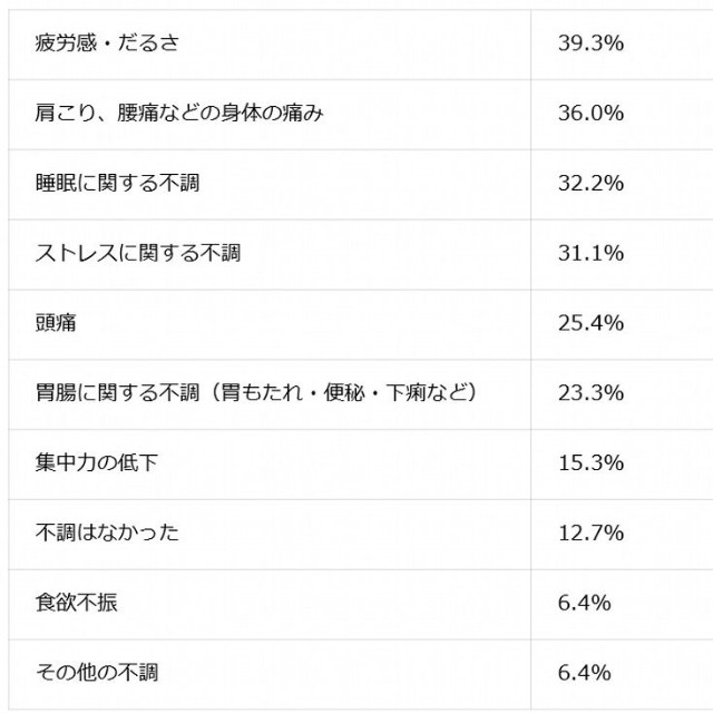 今年の「冬から春の変わり目」にかけて感じた心身の不調（提供画像）