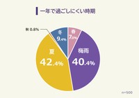 「梅雨の時期にイライラすること」についてのアンケート