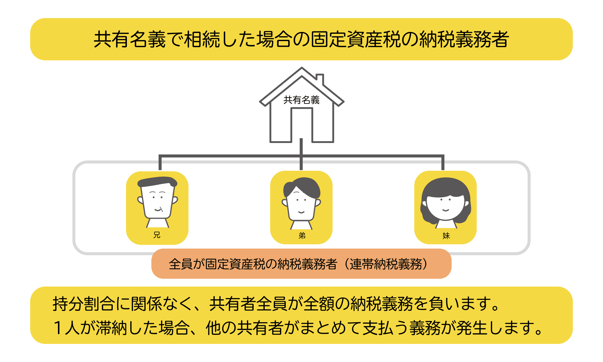 共有名義で相続した場合は共有者全員が納税義務者になることを示した図解。持分割合にかかわらず共有者全員に納税義務がある