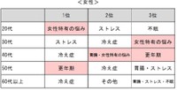 女性に聞いた「漢方薬に効果があるとしたら、試してみたいものはありますか？」