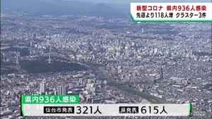 【詳報】宮城県で936人感染　うち仙台市321人　仙台市でクラスター3件