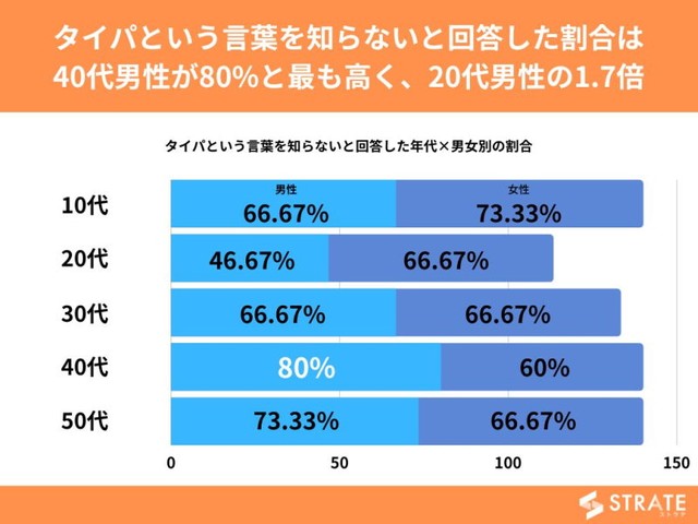 タイパという言葉を知らないと回答した割合（提供画像）