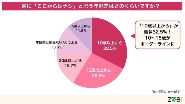 逆に「ここからナシ」と思う年齢差はどのくらいですか？（提供画像）