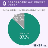 家族に希望を伝えているか