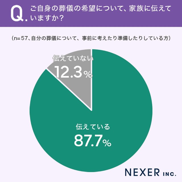 家族に希望を伝えているか
