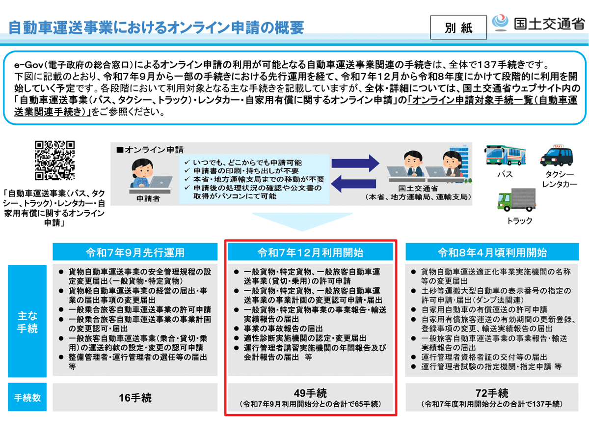 自動車運送事業関連の49手続き、2025年12月からオンライン申請開始