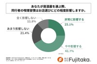 居酒屋を選ぶ際、同行者の喫煙習慣は店選びにどの程度影響するか（提供画像）