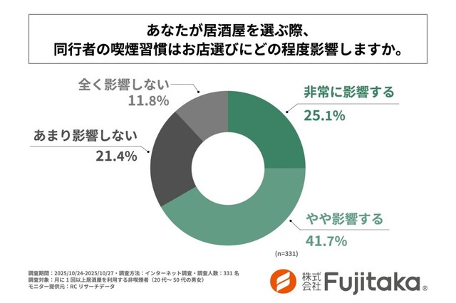 居酒屋を選ぶ際、同行者の喫煙習慣は店選びにどの程度影響するか（提供画像）
