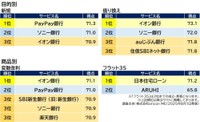 【目的別】満足度の高い『住宅ローン』ランキング（出典：オリコン顧客満足度®）
