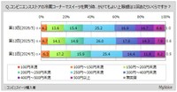 コンビニエンスストアの冷蔵コーナーでスイーツを買う時、かけてもよい上限額は1回あたりいくらですか？（提供画像）