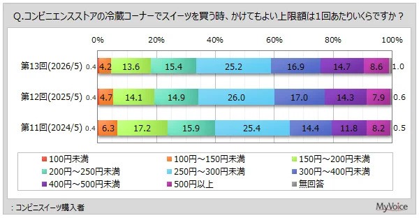 コンビニエンスストアの冷蔵コーナーでスイーツを買う時、かけてもよい上限額は1回あたりいくらですか？（提供画像）