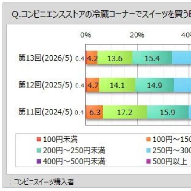 コンビニエンスストアの冷蔵コーナーでスイーツを買う時、かけてもよい上限額は1回あたりいくらですか？（提供画像）