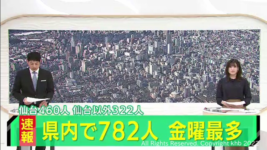 【速報】宮城で新たに782人感染確認　うち仙台で460人　金曜日としては過去最多　患者2人死亡