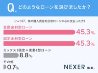 どのようなローンを選びましたか？（提供画像）