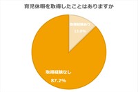 育児休暇を取得したことはありますか（提供画像）