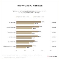 「婚活中の心身症状」の経験比較※提供画像