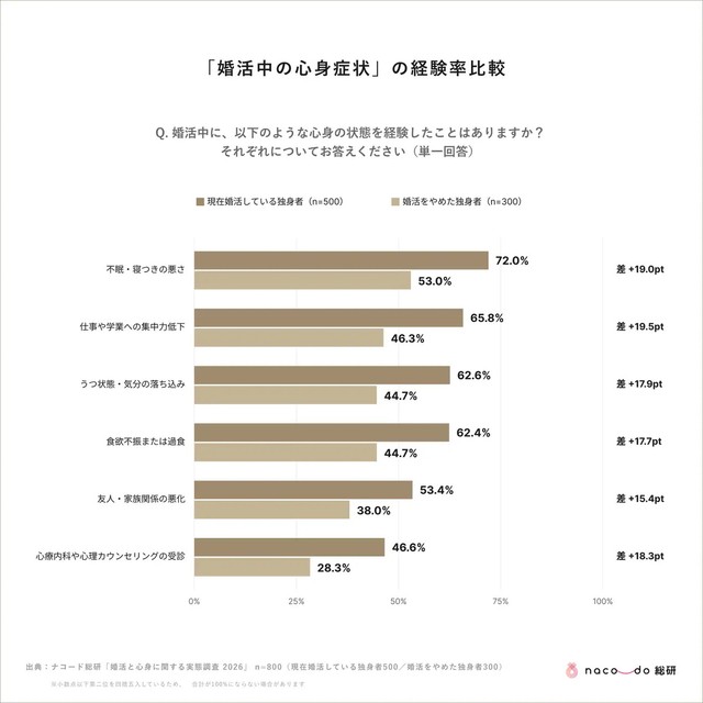 「婚活中の心身症状」の経験比較※提供画像