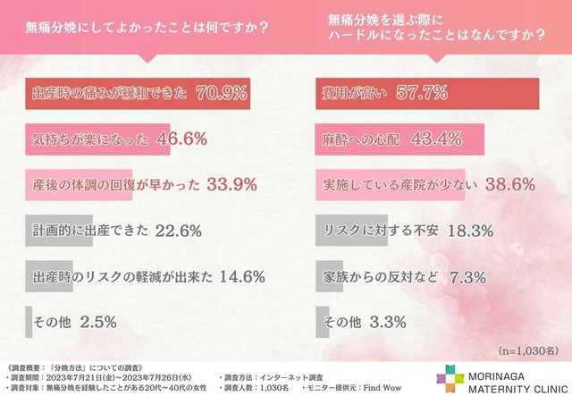 無痛分娩にしてよかったこと／無痛分娩を選ぶ際にハードルになったこと（提供画像）