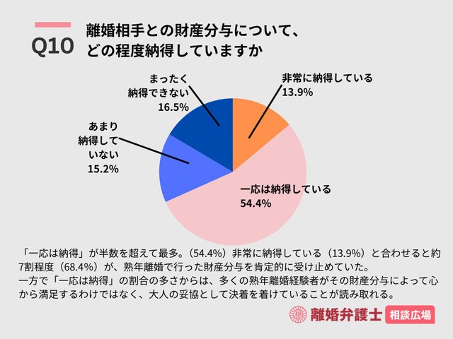 離婚相手との財産分与についてどの程度納得しているか（出典：離婚弁護士相談広場）