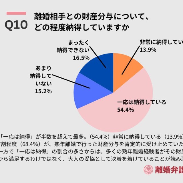離婚相手との財産分与についてどの程度納得しているか（出典：離婚弁護士相談広場）
