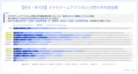 1カ月で平均してスマホゲームアプリにいくら課金しているか（提供画像）