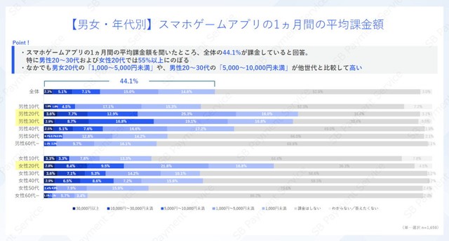 1カ月で平均してスマホゲームアプリにいくら課金しているか（提供画像）
