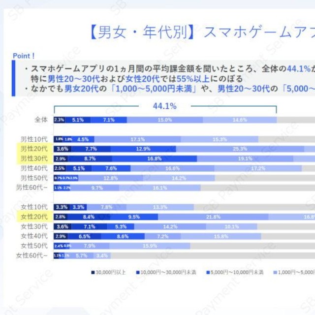 1カ月で平均してスマホゲームアプリにいくら課金しているか（提供画像）