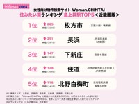 近畿圏女性の住みたい街急浮上５選
