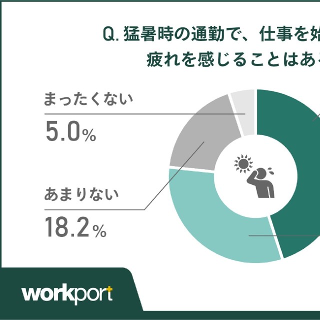 猛暑の通勤で始業前から疲れを感じること