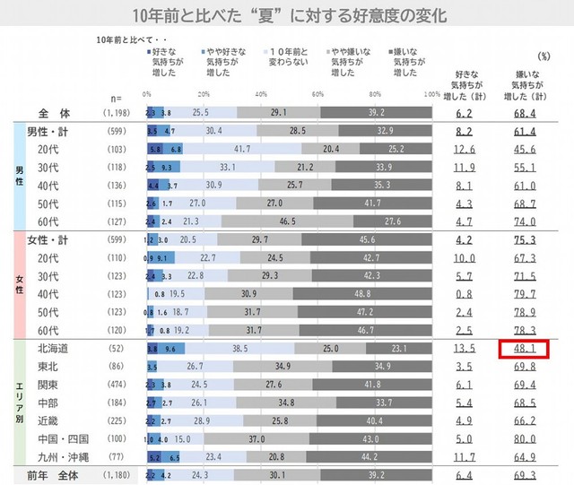 10年前と比べた“夏”に対する好意度の変化（出典：日本インフォメーション（株）調べ）