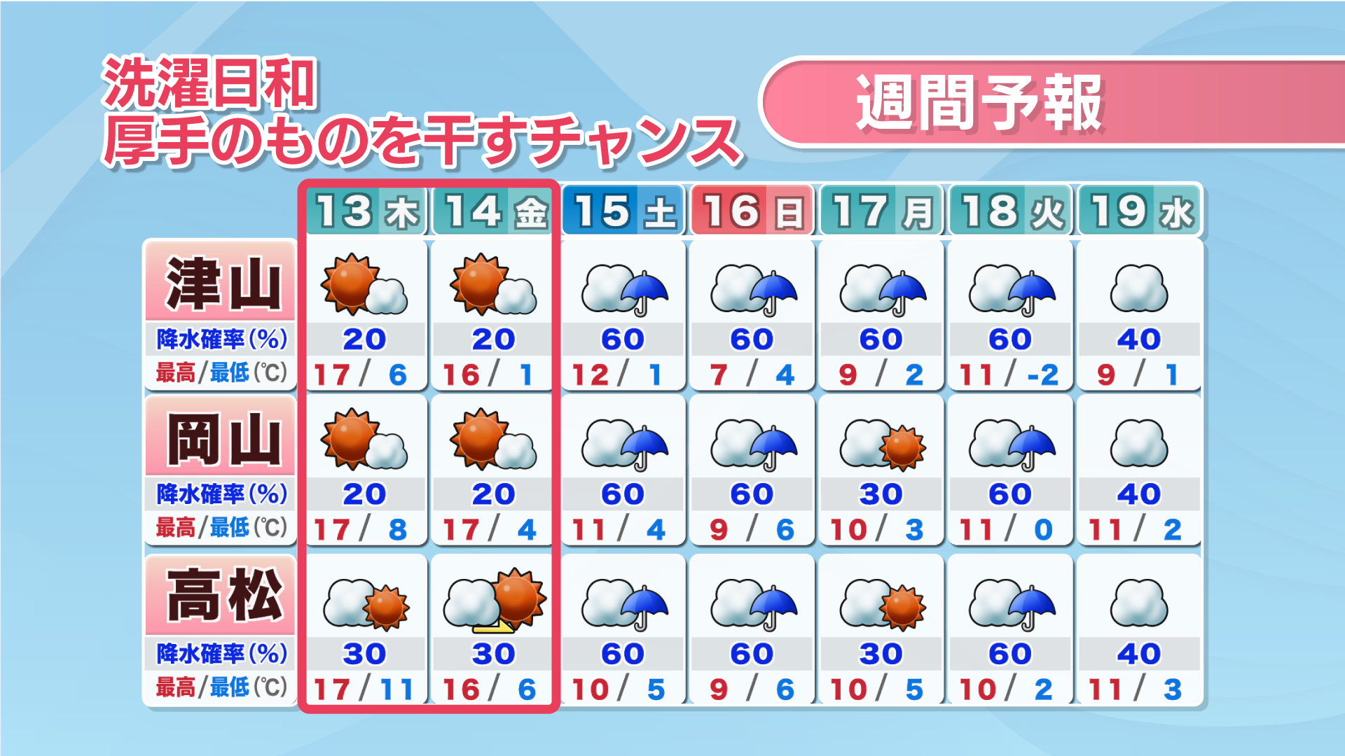 岡山・香川の週間予報（13～19日）