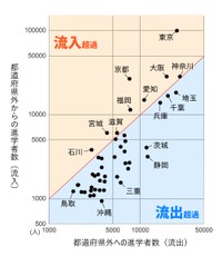 流入、流出を比較すると…（重永瞬さん提供）