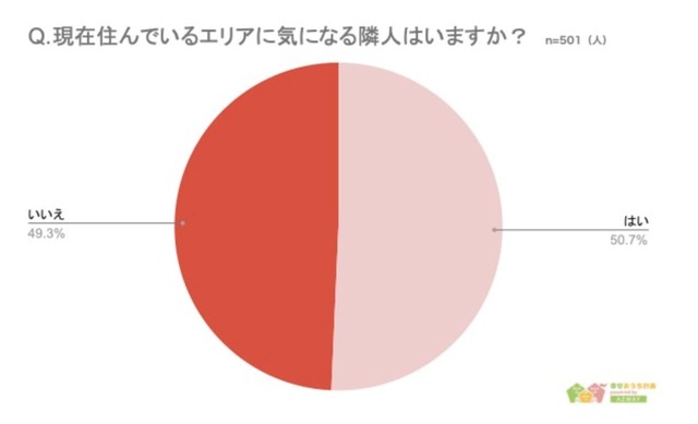 気になる隣人がいる人は半数以上（提供画像）