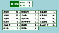 香川県の新型コロナ感染状況　5月31日