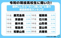 苗字にしたら”カッコ良いな”と思う都道府県11位～20位（提供画像）