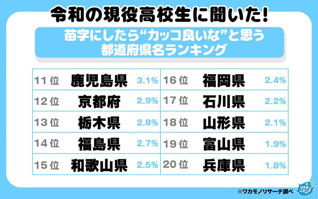 苗字にしたら”カッコ良いな”と思う都道府県11位～20位（提供画像）