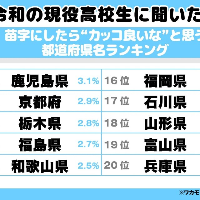 苗字にしたら”カッコ良いな”と思う都道府県11位～20位（提供画像）