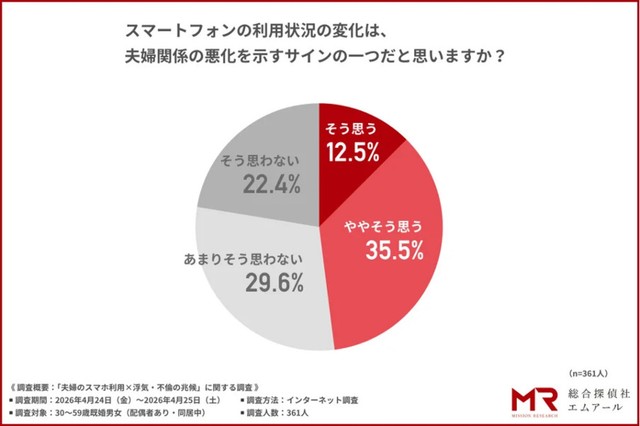 スマホ利用の変化は夫婦関係悪化のサインの一つだと思いますか？（提供画像）