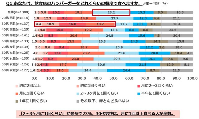 あなたは、飲食店のハンバーガーをどれくらいの頻度で食べますか（提供画像）