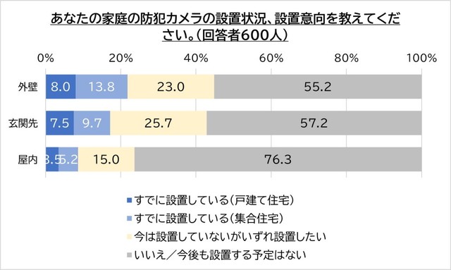 防犯カメラの設置状況・意向（提供画像）