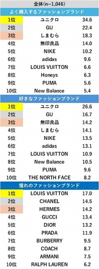 ファッション好きが選ぶ人気ブランドランキング（出典：「Pontaリサーチ」調べ）