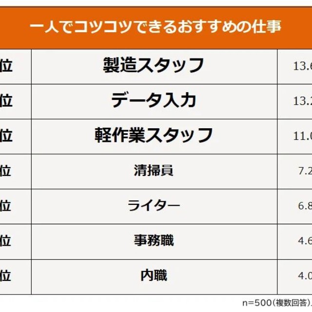 一人でコツコツできるおすすめの仕事（提供画像）
