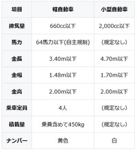 軽自動車とコンパクトカー（小型自動車）の主な違い（提供：norico by ガリバー）
