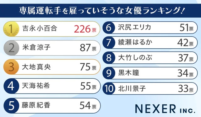専属運転手を雇っていそうな女優ランキング！（提供画像）