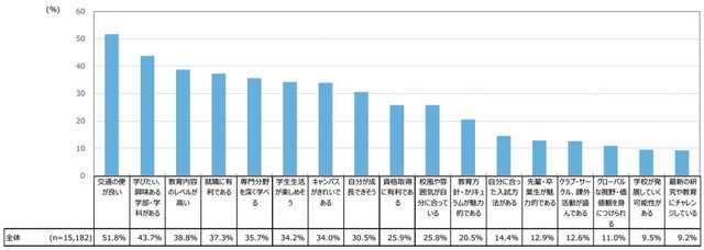 進学先検討時の重視項目（出典：リクルート進学総研調べ）